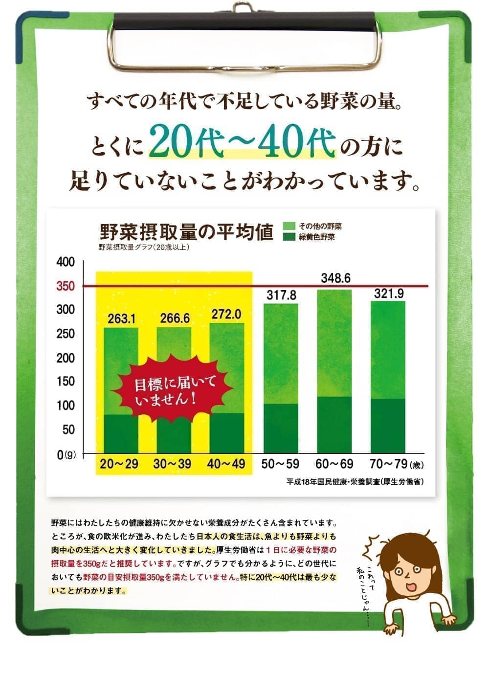 全ての年代で不足している野菜の量
