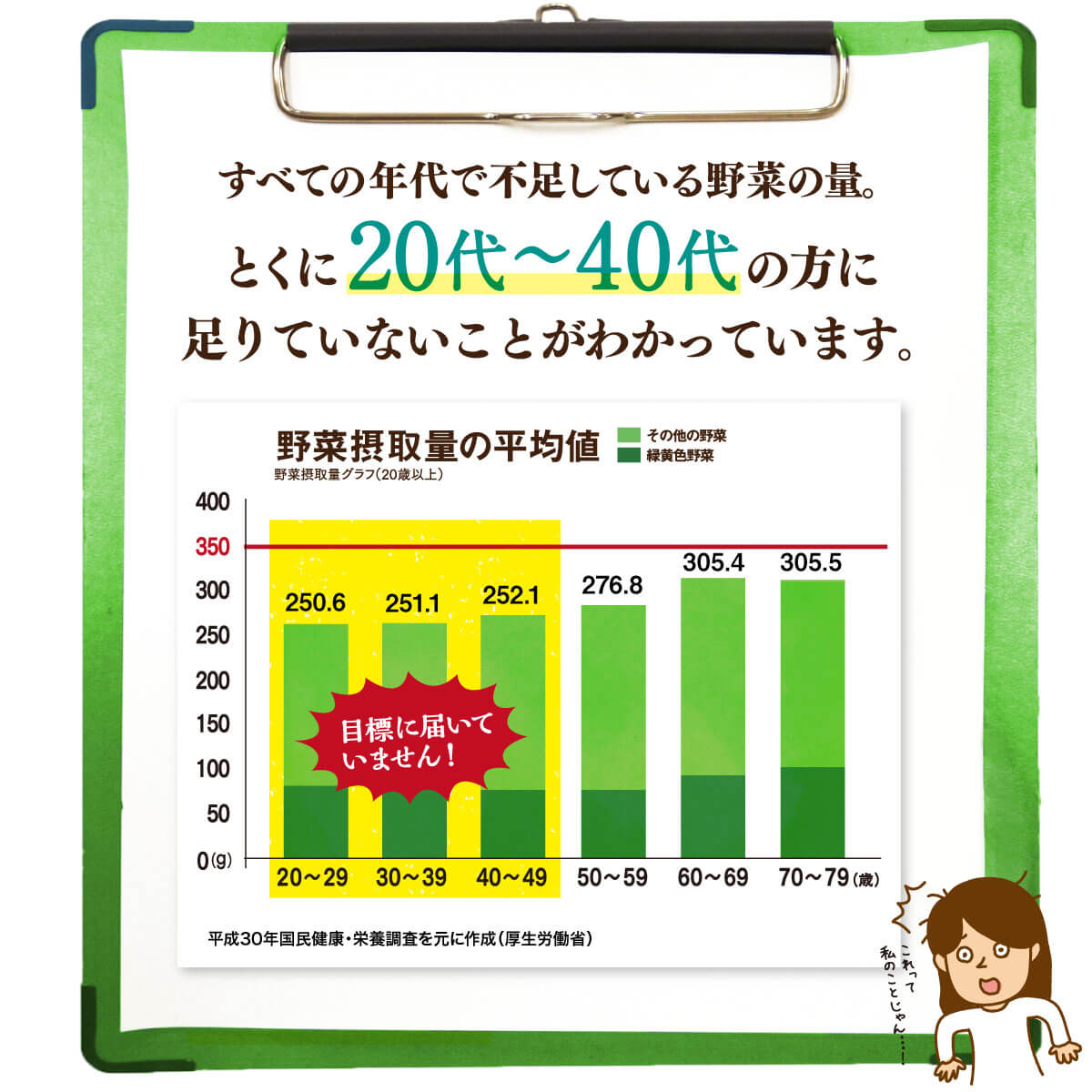 全ての年代で不足している野菜の量、特に20〜40代の方に足りないことがわかっています。