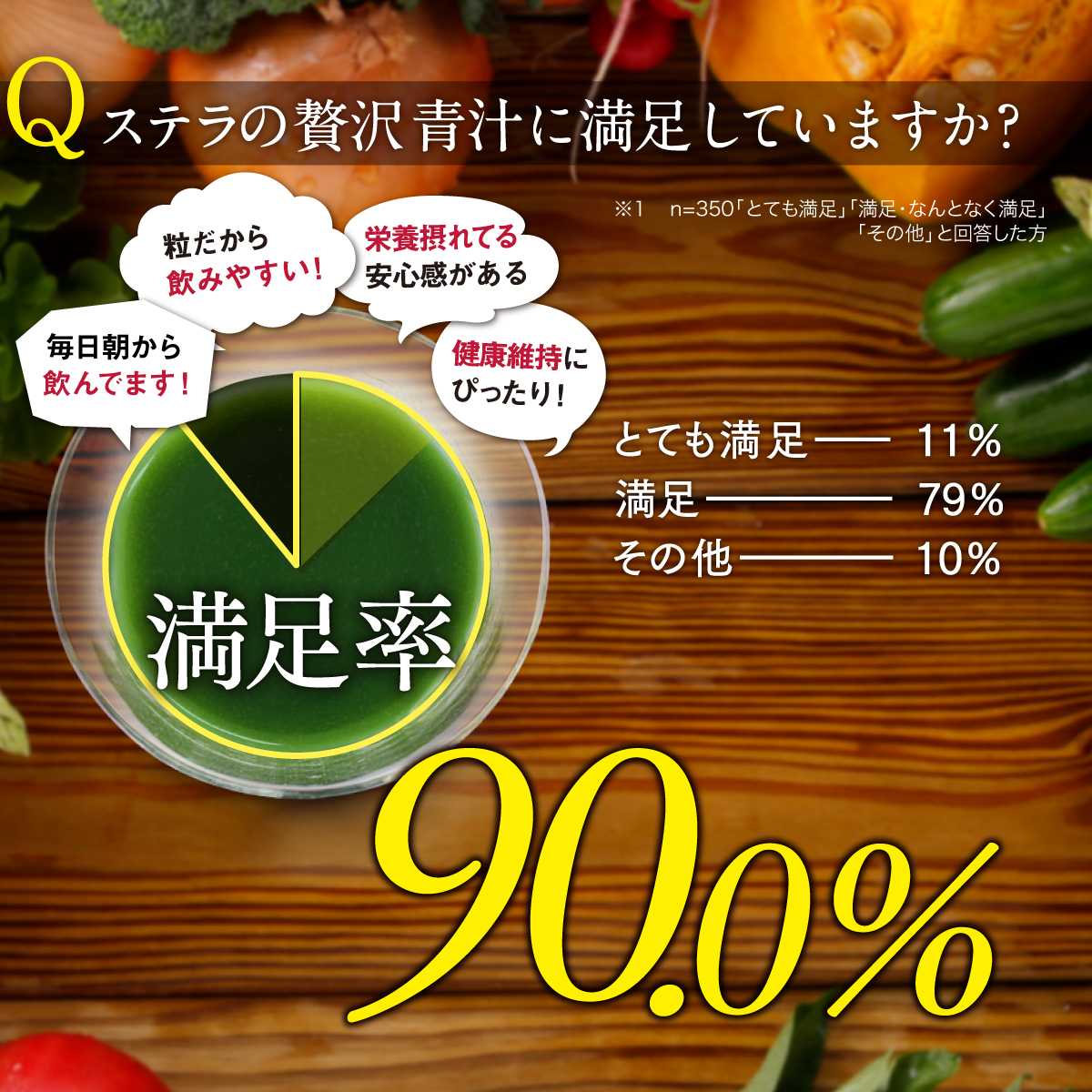 アンケート調査「ステラの贅沢青汁に満足していますか？」満足率は90％でした！