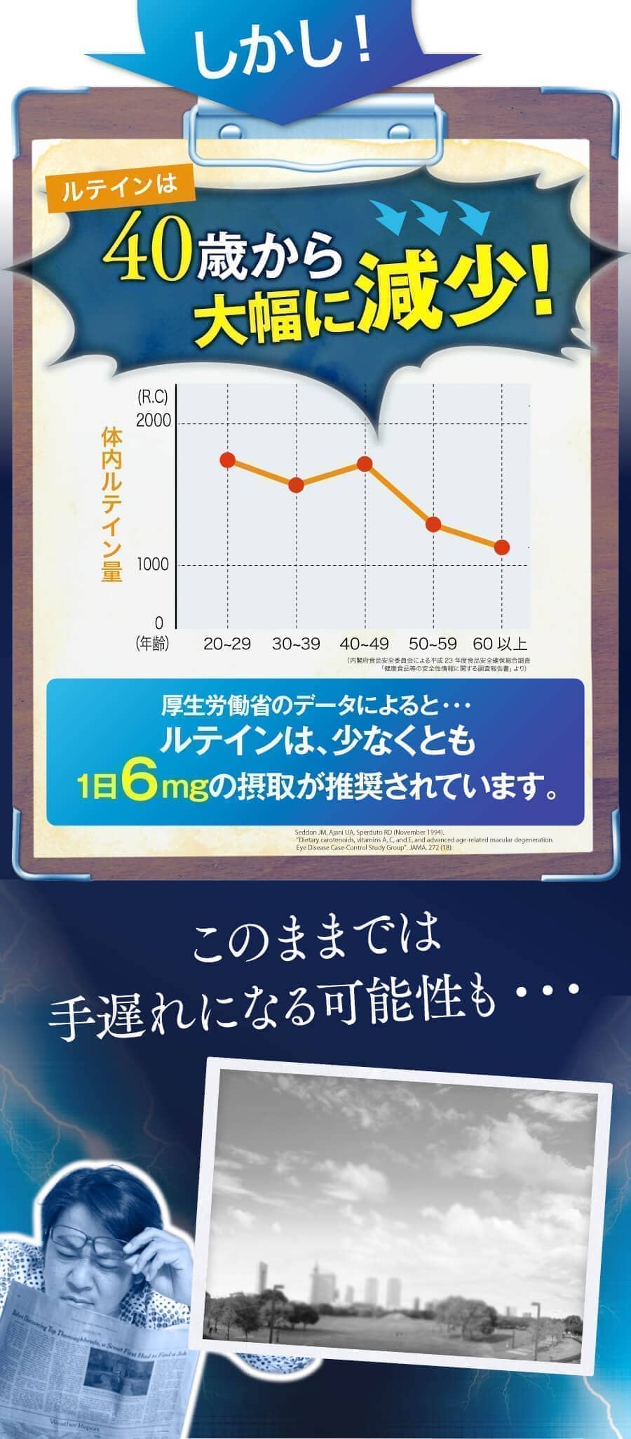 しかし、ルテインは４０歳から大幅に減少。厚生労働省によるとルテインは少なくとも1日６mgも摂取が必要。このままでは手遅れになる可能性も